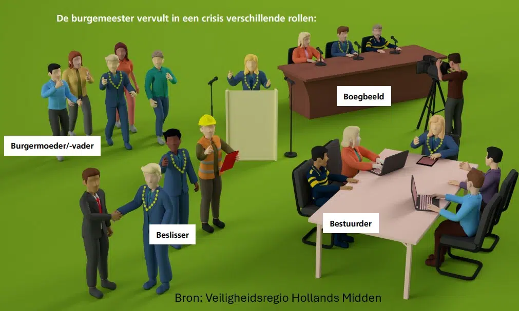 De burgemeester heeft vier rollen: Burgervader / moeder, Boegbeeld, Bestuurder, Beslisser.