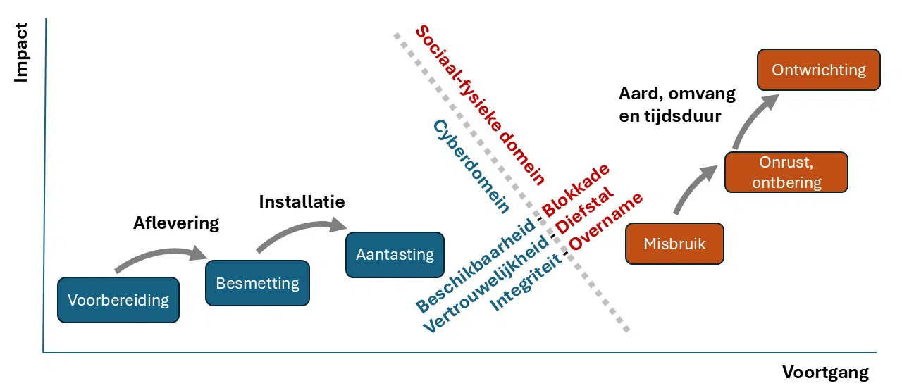 Cyberweerbaarheid Cascademodel voor cyberweerbaarheid
